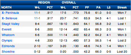 Women's NWAC North Region Standings (NWACsports.org)
