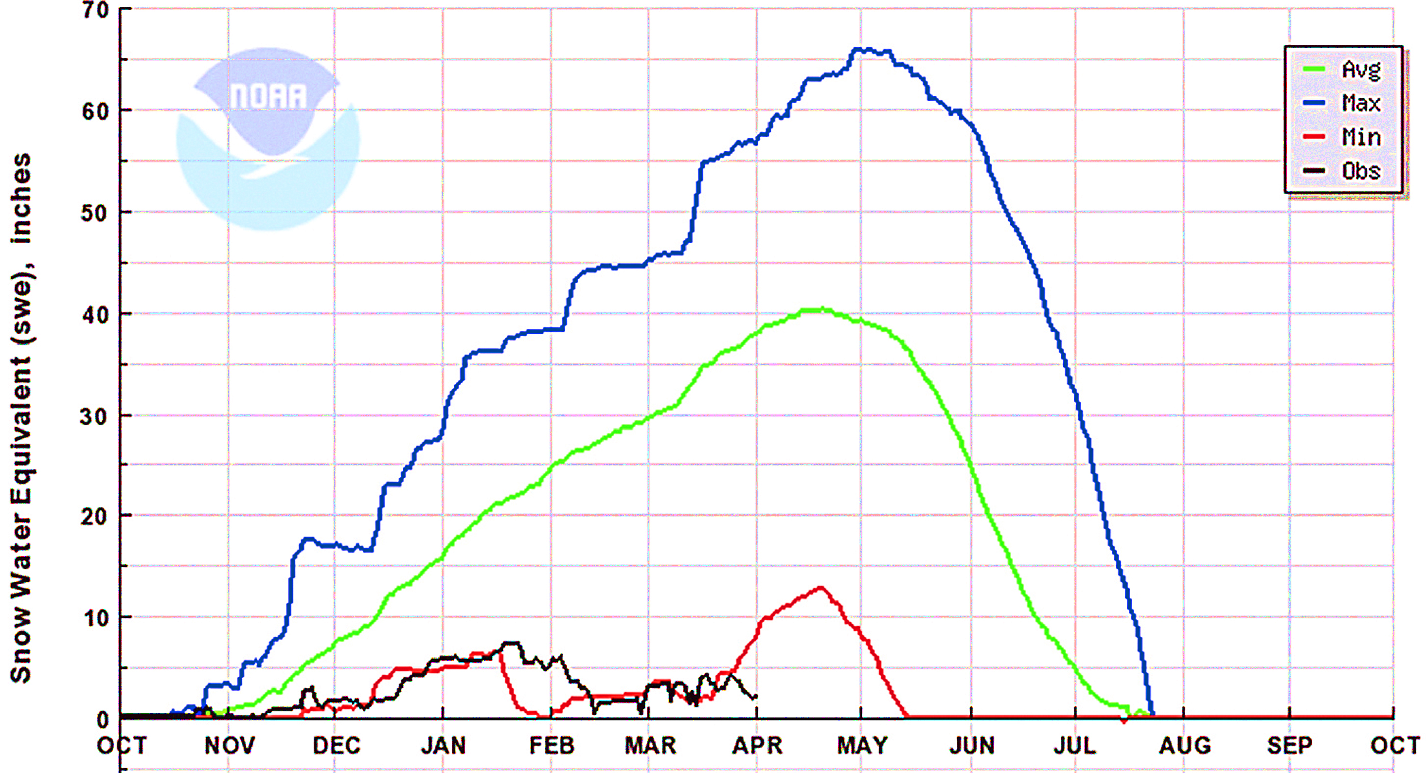 This chart by the National Oceanic and Atmospheric Administration shows snow levels at the Waterhole snow-telemetry site near Hurricane Ridge