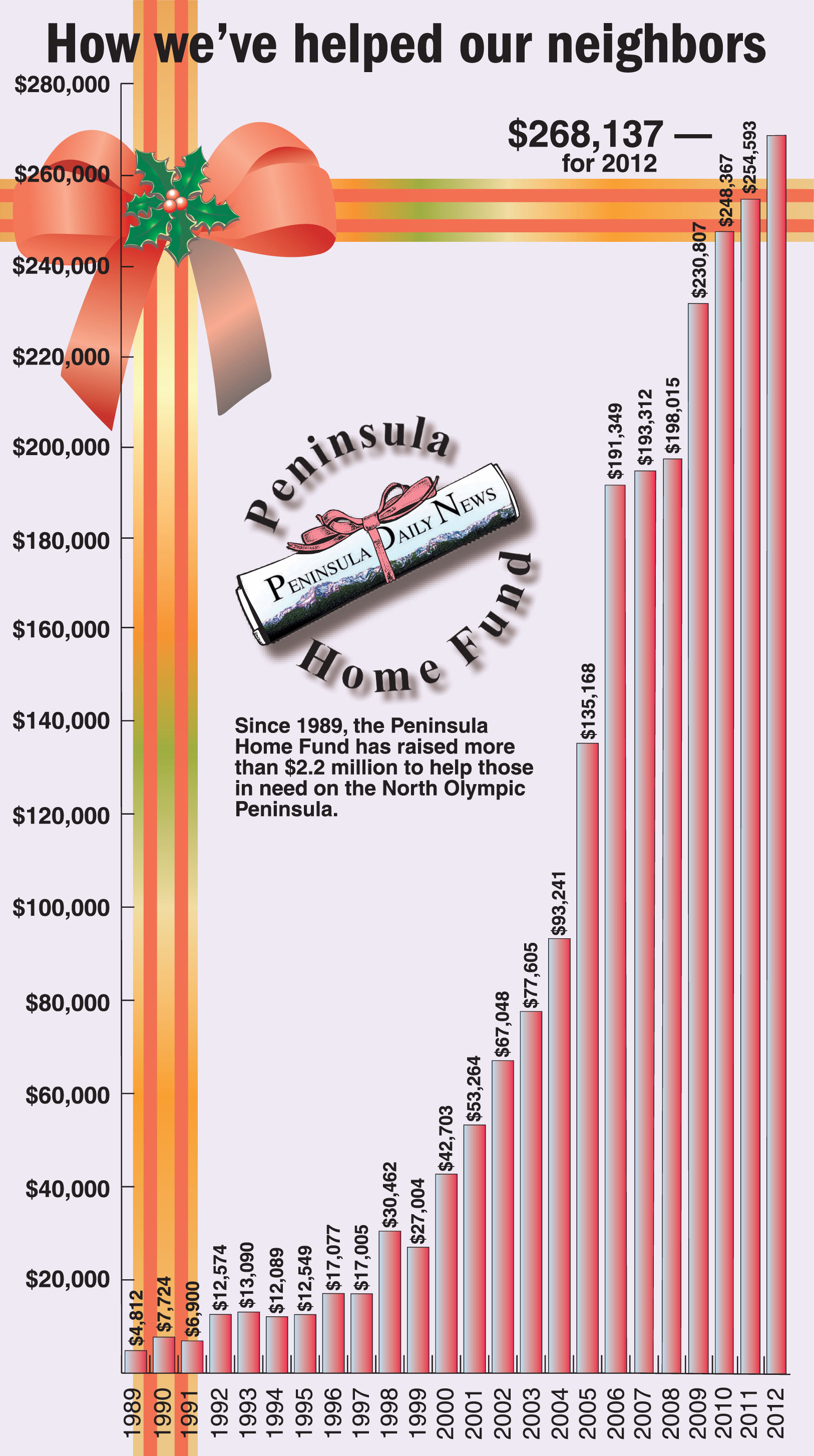 Readers' generosity sets Peninsula Home Fund record of $268,137 — thank you, thank you!