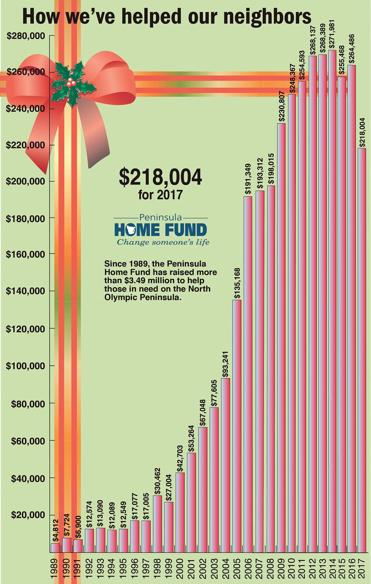 Thank you! Peninsula Home Fund donations at $218,004