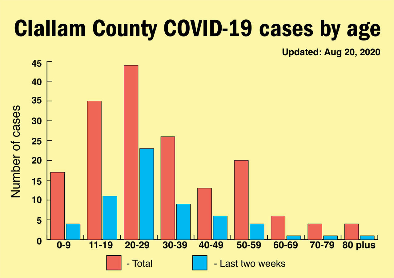 COVID-19 cases climb on Peninsula