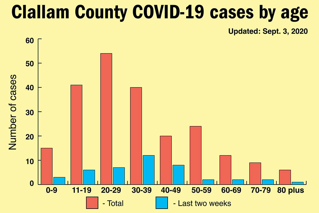 Peninsula sees continuing fall in numbers of new cases