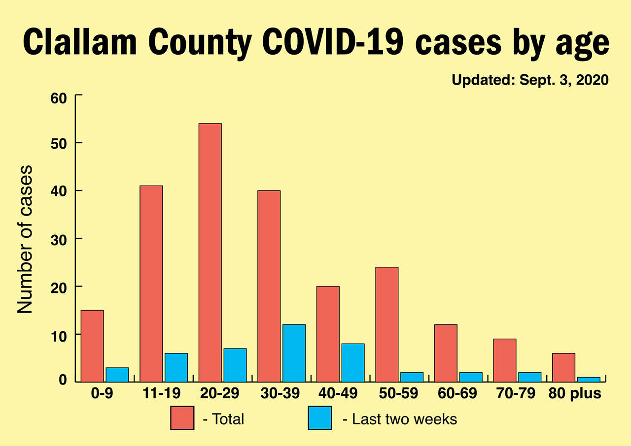 The age range of COVID-19 cases is updated each Friday on the Clallam County Public Health website. (Keith Thorpe/Peninsula Daily News)
