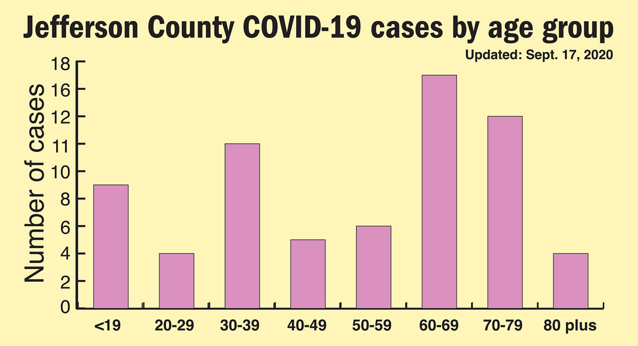 Jefferson County Public Health charts the age range of those confirmed to be infected with COVID-19 on its website. (Keith Thorpe/Peninsula Daily News)