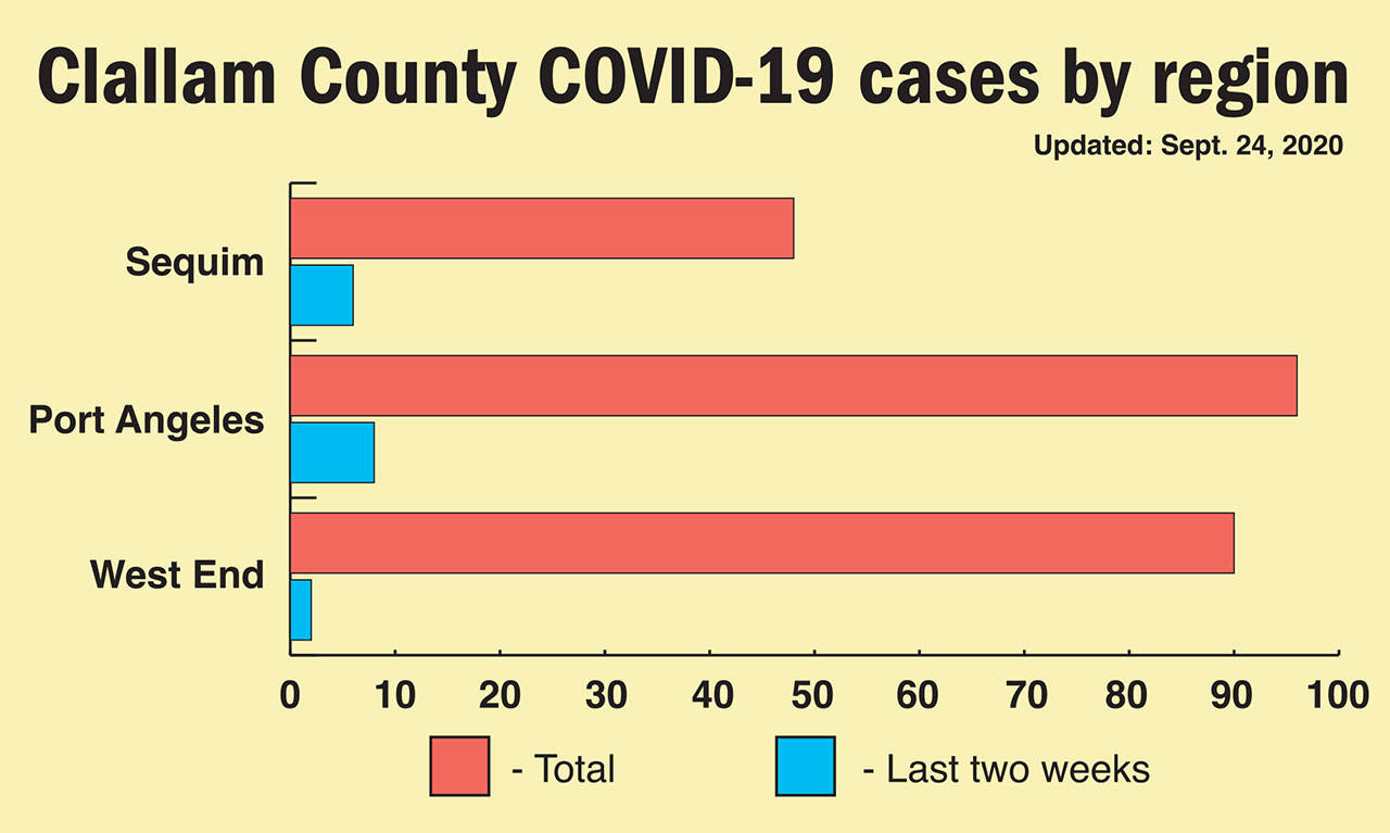 Clallam County Public Health’s chart of the location of COVID-19 cases in the county is updated each Friday. (Keith Thorpe/Peninsula Daily News)