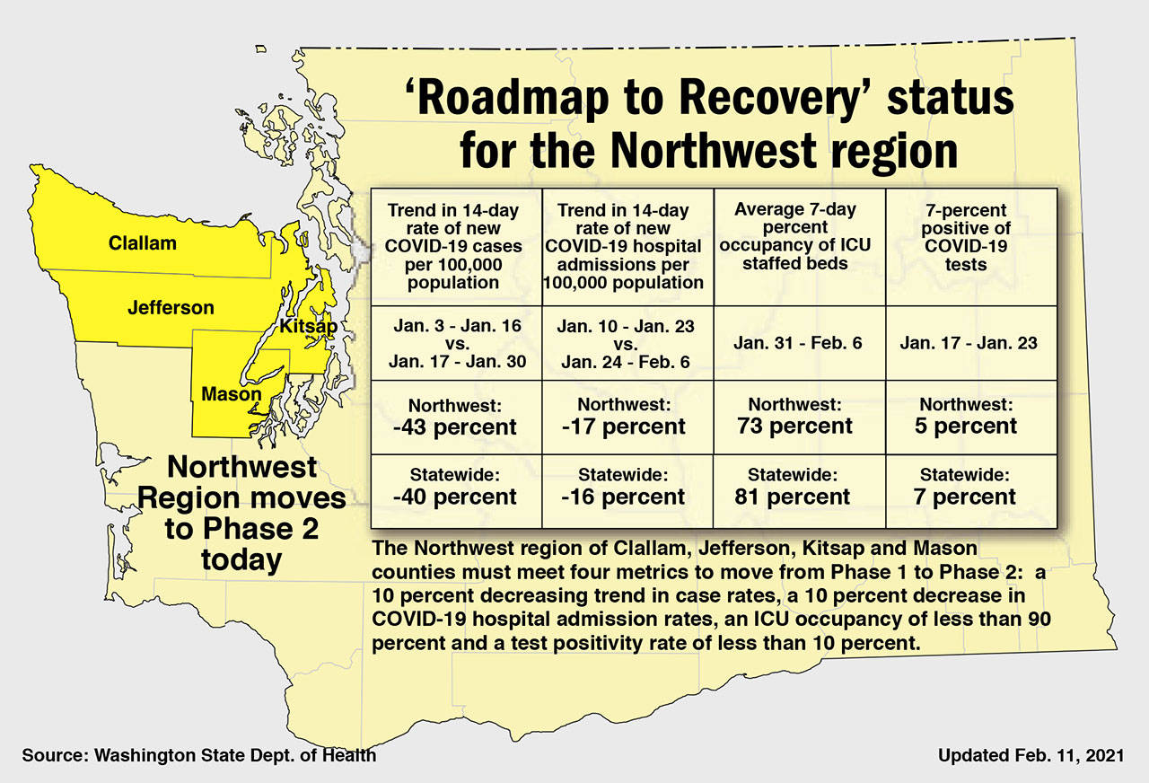 Keith Thorpe/Peninsula Daily News