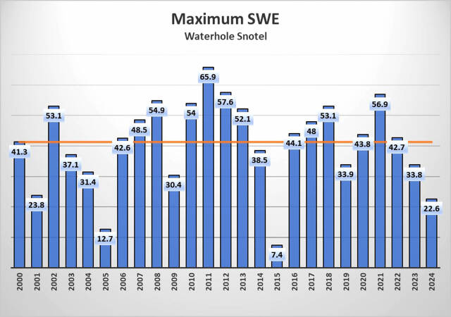 2024's snow water equivalent was the third lowest on record since 2000 according to data from U.S. Department of Agriculture's SNOTEL snow monitoring system. The data shows snow water equivalent levels from the Waterhole site near Hurricane Ridge in Olympic National Park. (Courtesy image/ U.S. Department of Agriculture)