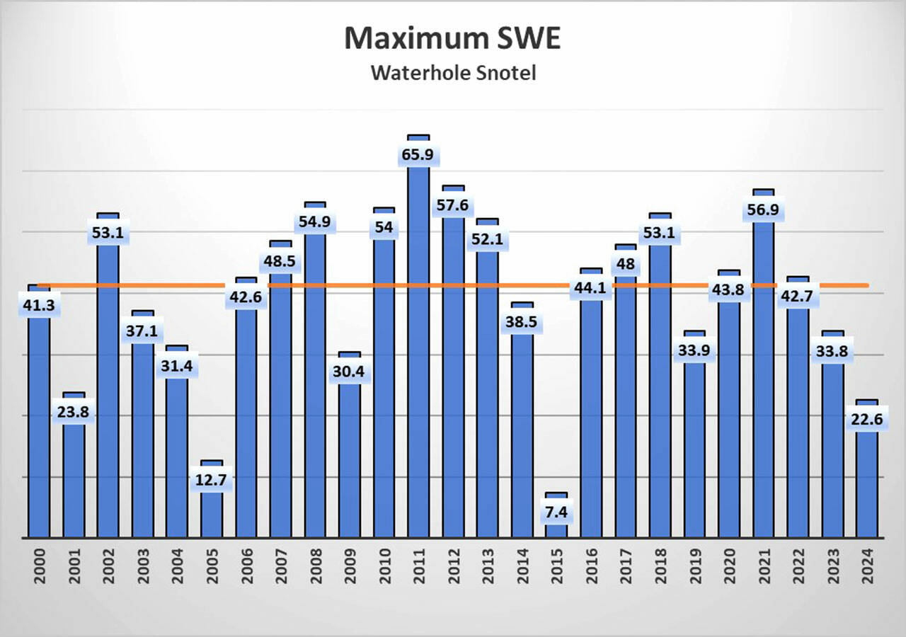 This year’s snow water equivalent was the third lowest on record since 2000, according to data from U.S. Department of Agriculture’s SNOTEL snow monitoring system. The data shows snow water equivalent levels from the Waterhole site near Hurricane Ridge in Olympic National Park. (U.S. Department of Agriculture)