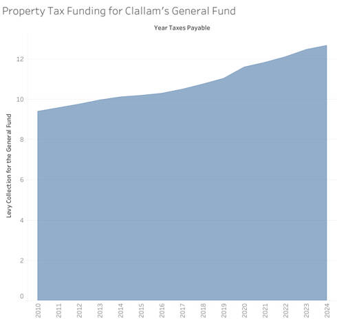 Counties can collect up to $1.80 of property tax per $1,000 of assessed value, but they are only allowed to increase their property tax collection amount by 1 percent each year, excluding new construction, without voter approval.