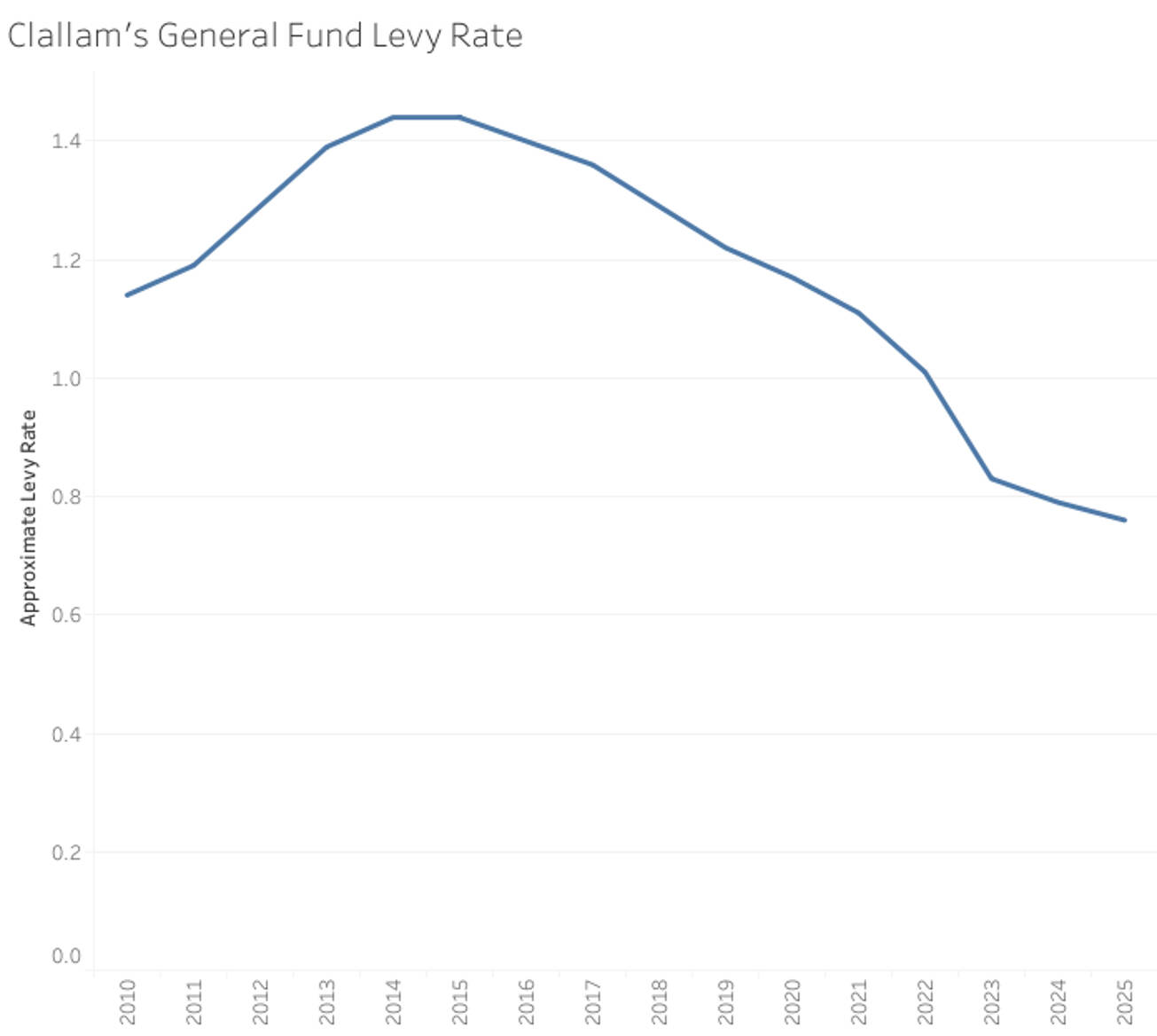 Each year, as house valuations climb, the amount of money Clallam County collects per $1,000 of assessed value will drop. Currently, Clallam County is collecting just less than 76 cents per $1,000 of assessed value, Mielke said.