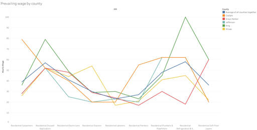 Prevailing wage by trade across multiple counties in Washington state.